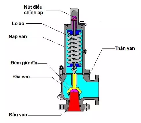 Cấu tạo van an toàn