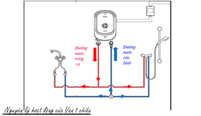 Nguyên lý hoạt động của van an toàn