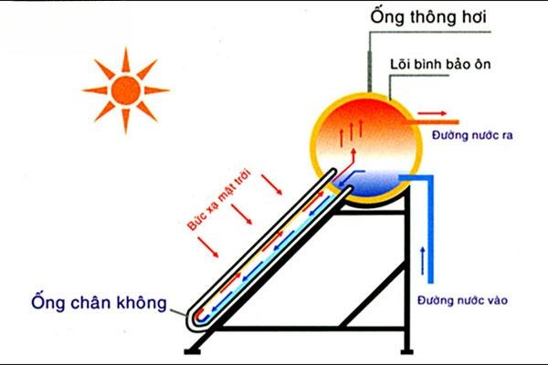 Nguyên lý bình nước nóng năng lượng mặt trời ống dầu