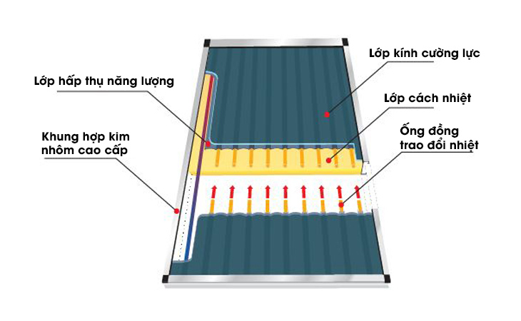 Cấu tạo của tấm thu nhiệt