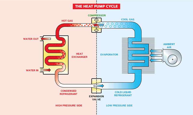 Cơ chế vận hành bơm nhiệt hồ bơi