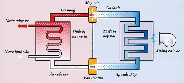 Nguyên lý hoạt động của máy bơm nhiệt