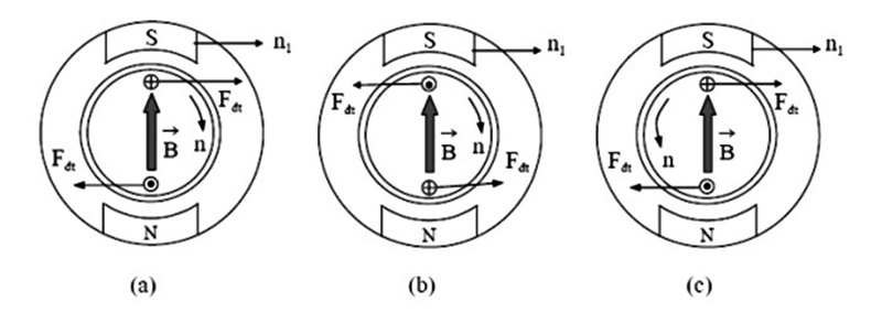 Nguyên lý hoạt động của động cơ điện 3 pha