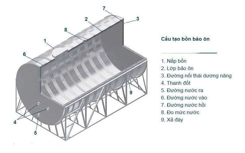 Cấu tạo của bồn bảo ôn không chịu áp